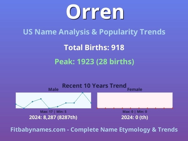 Infographic: Orren name meaning, origin, and popularity trends in the United States (US baby name analysis chart)