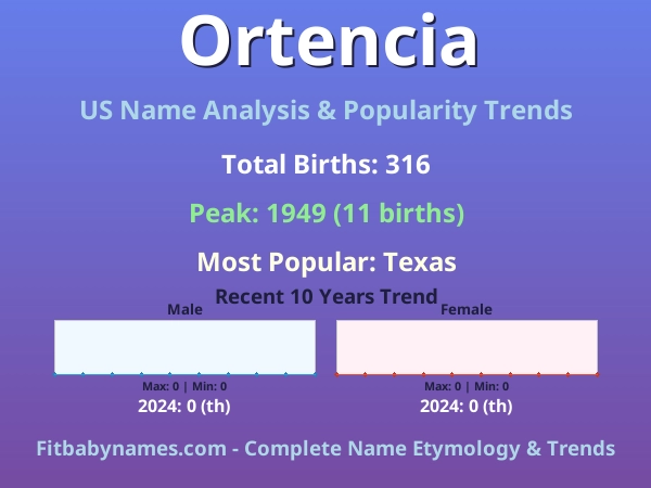Infographic: Ortencia name meaning, origin, and popularity trends in the United States (US baby name analysis chart)