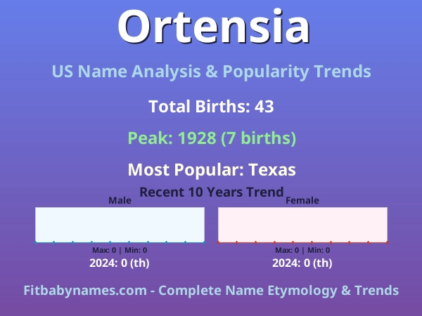 Infographic: Ortensia name meaning, origin, and popularity trends in the United States (US baby name analysis chart)