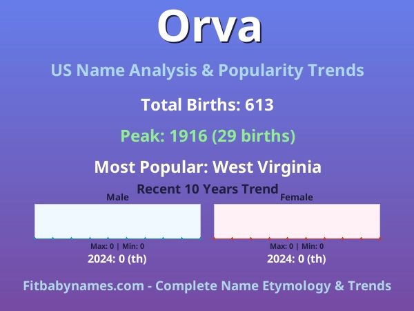 Infographic: Orva name meaning, origin, and popularity trends in the United States (US baby name analysis chart)