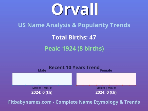 Infographic: Orvall name meaning, origin, and popularity trends in the United States (US baby name analysis chart)