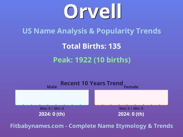 Infographic: Orvell name meaning, origin, and popularity trends in the United States (US baby name analysis chart)