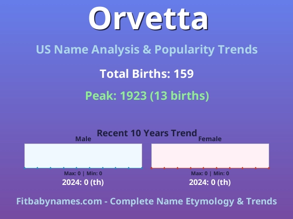 Infographic: Orvetta name meaning, origin, and popularity trends in the United States (US baby name analysis chart)