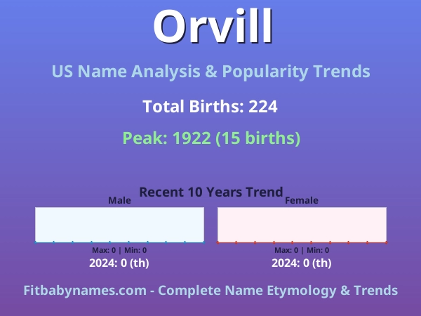 Infographic: Orvill name meaning, origin, and popularity trends in the United States (US baby name analysis chart)
