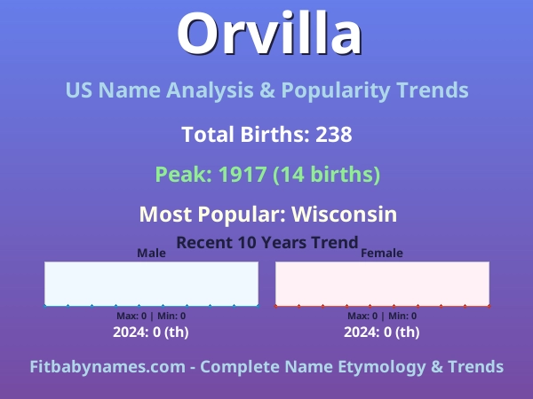Infographic: Orvilla name meaning, origin, and popularity trends in the United States (US baby name analysis chart)