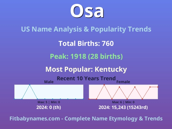 Infographic: Osa name meaning, origin, and popularity trends in the United States (US baby name analysis chart)