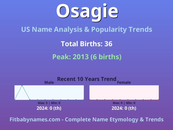 Infographic: Osagie name meaning, origin, and popularity trends in the United States (US baby name analysis chart)