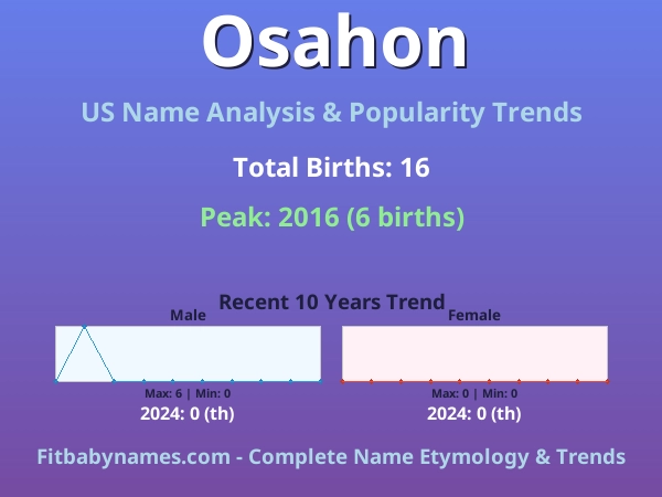 Infographic: Osahon name meaning, origin, and popularity trends in the United States (US baby name analysis chart)