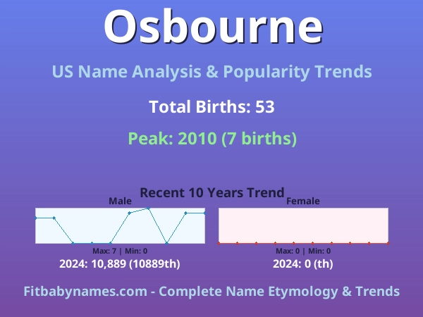 Infographic: Osbourne name meaning, origin, and popularity trends in the United States (US baby name analysis chart)