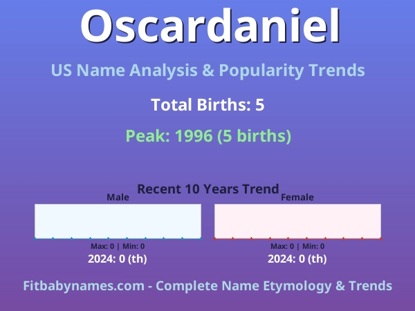 Infographic: Oscardaniel name meaning, origin, and popularity trends in the United States (US baby name analysis chart)