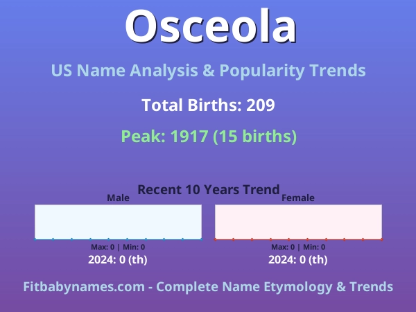 Infographic: Osceola name meaning, origin, and popularity trends in the United States (US baby name analysis chart)