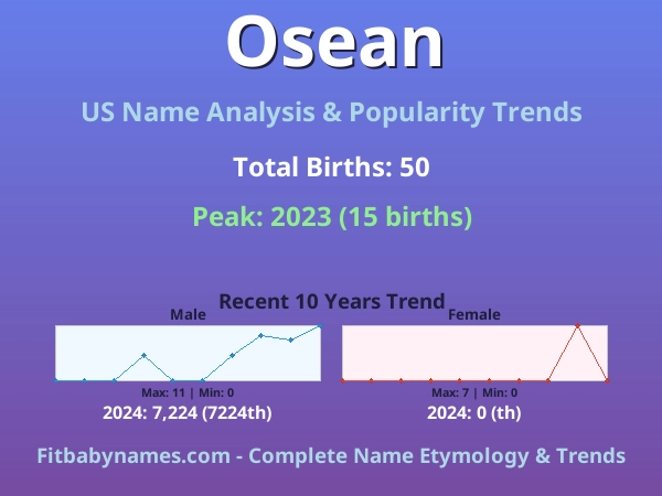 Infographic: Osean name meaning, origin, and popularity trends in the United States (US baby name analysis chart)