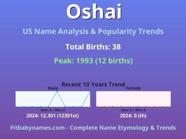 Infographic: Oshai name meaning, origin, and popularity trends in the United States (US baby name analysis chart)
