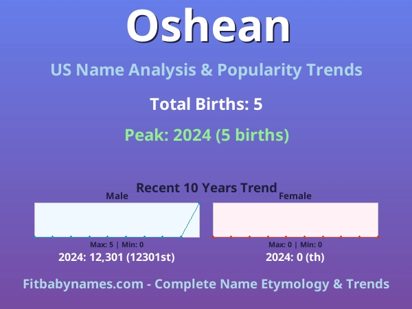 Infographic: Oshean name meaning, origin, and popularity trends in the United States (US baby name analysis chart)
