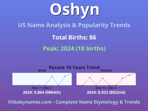 Infographic: Oshyn name meaning, origin, and popularity trends in the United States (US baby name analysis chart)