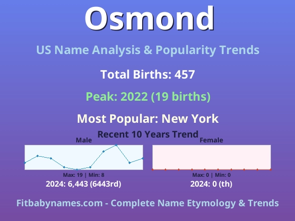 Infographic: Osmond name meaning, origin, and popularity trends in the United States (US baby name analysis chart)