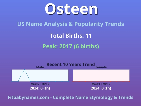 Infographic: Osteen name meaning, origin, and popularity trends in the United States (US baby name analysis chart)
