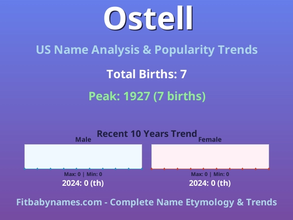 Infographic: Ostell name meaning, origin, and popularity trends in the United States (US baby name analysis chart)
