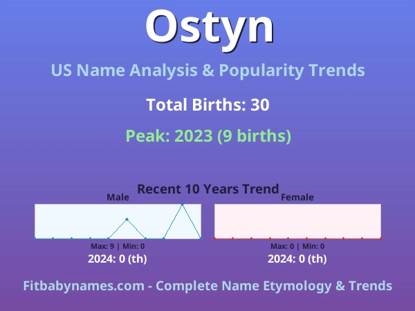 Infographic: Ostyn name meaning, origin, and popularity trends in the United States (US baby name analysis chart)