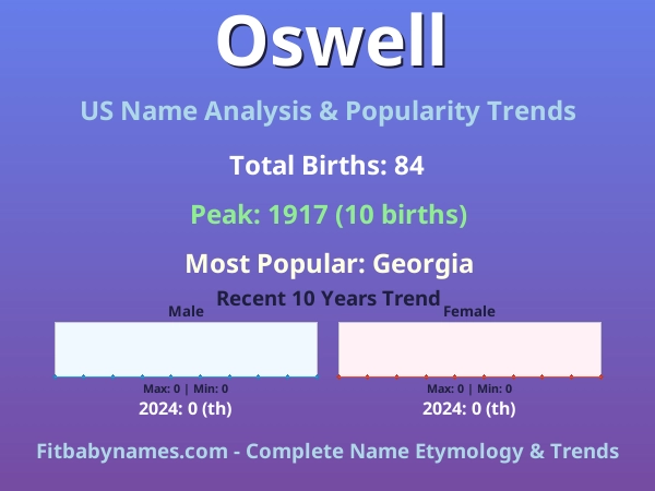 Infographic: Oswell name meaning, origin, and popularity trends in the United States (US baby name analysis chart)