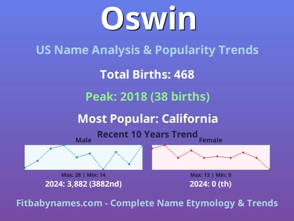 Infographic: Oswin name meaning, origin, and popularity trends in the United States (US baby name analysis chart)