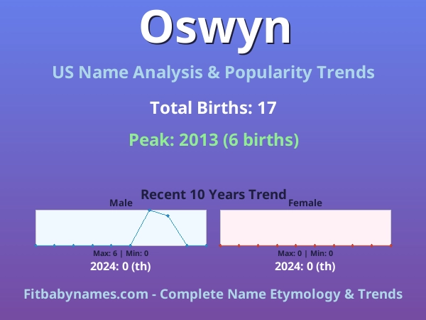 Infographic: Oswyn name meaning, origin, and popularity trends in the United States (US baby name analysis chart)
