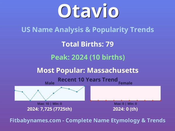 Infographic: Otavio name meaning, origin, and popularity trends in the United States (US baby name analysis chart)