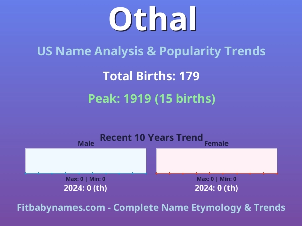Infographic: Othal name meaning, origin, and popularity trends in the United States (US baby name analysis chart)