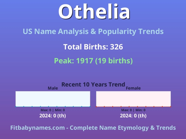 Infographic: Othelia name meaning, origin, and popularity trends in the United States (US baby name analysis chart)