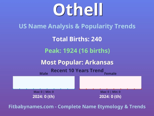 Infographic: Othell name meaning, origin, and popularity trends in the United States (US baby name analysis chart)