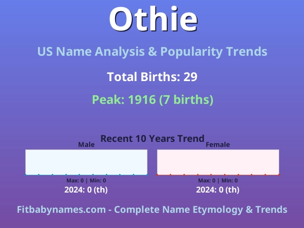 Infographic: Othie name meaning, origin, and popularity trends in the United States (US baby name analysis chart)