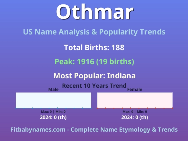 Infographic: Othmar name meaning, origin, and popularity trends in the United States (US baby name analysis chart)