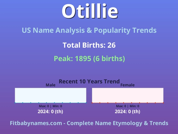 Infographic: Otillie name meaning, origin, and popularity trends in the United States (US baby name analysis chart)