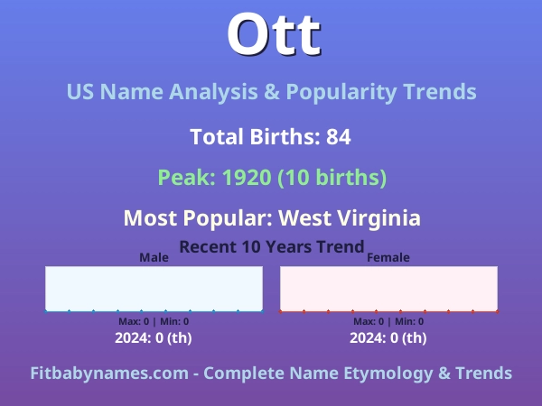 Infographic: Ott name meaning, origin, and popularity trends in the United States (US baby name analysis chart)