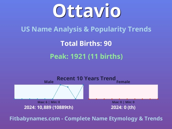 Infographic: Ottavio name meaning, origin, and popularity trends in the United States (US baby name analysis chart)
