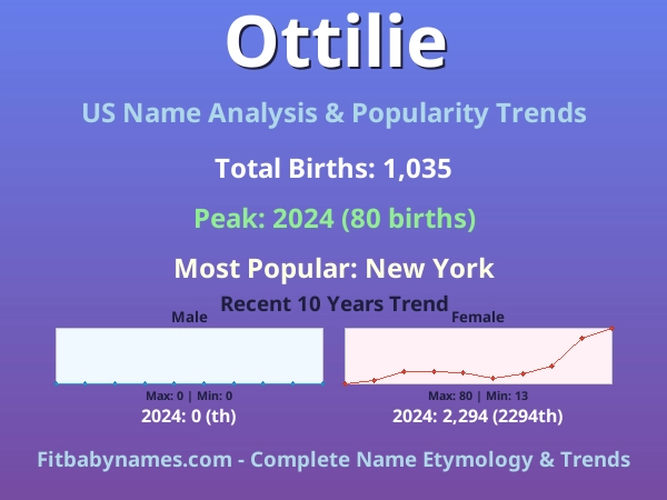 Infographic: Ottilie name meaning, origin, and popularity trends in the United States (US baby name analysis chart)