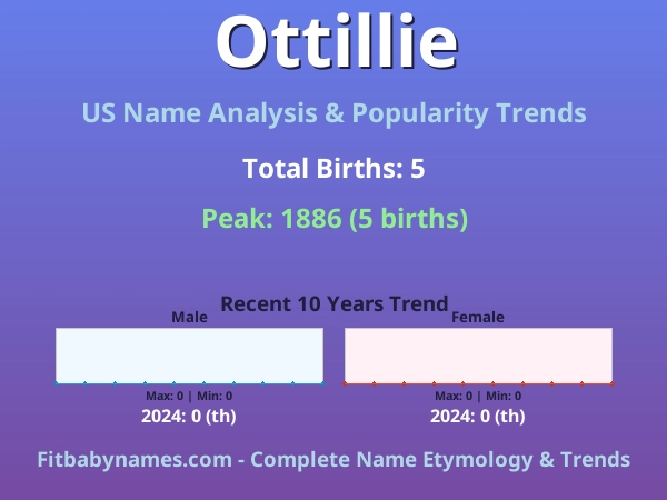 Infographic: Ottillie name meaning, origin, and popularity trends in the United States (US baby name analysis chart)