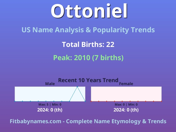 Infographic: Ottoniel name meaning, origin, and popularity trends in the United States (US baby name analysis chart)