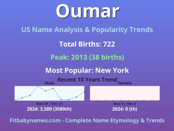 Infographic: Oumar name meaning, origin, and popularity trends in the United States (US baby name analysis chart)