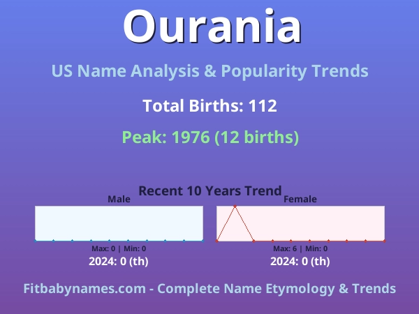 Infographic: Ourania name meaning, origin, and popularity trends in the United States (US baby name analysis chart)