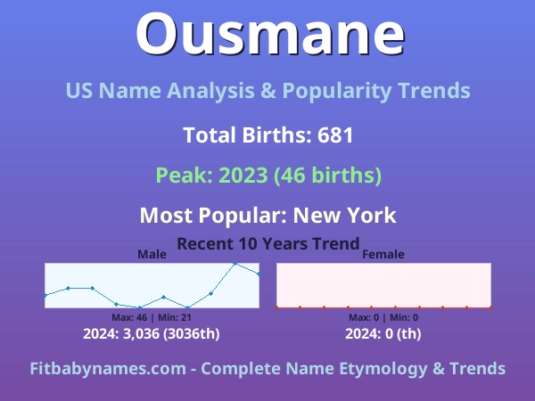 Infographic: Ousmane name meaning, origin, and popularity trends in the United States (US baby name analysis chart)