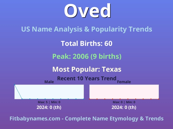 Infographic: Oved name meaning, origin, and popularity trends in the United States (US baby name analysis chart)