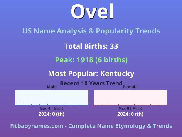 Infographic: Ovel name meaning, origin, and popularity trends in the United States (US baby name analysis chart)