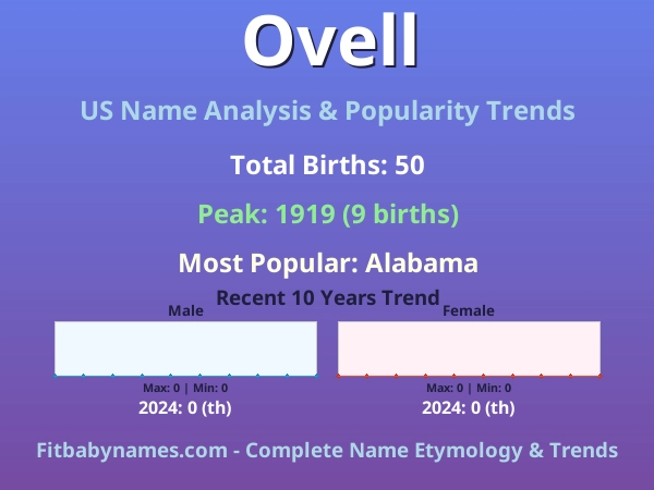 Infographic: Ovell name meaning, origin, and popularity trends in the United States (US baby name analysis chart)