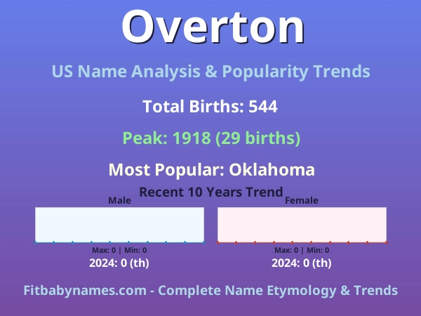 Infographic: Overton name meaning, origin, and popularity trends in the United States (US baby name analysis chart)