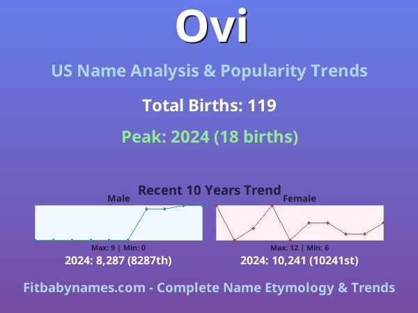 Infographic: Ovi name meaning, origin, and popularity trends in the United States (US baby name analysis chart)