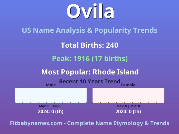 Infographic: Ovila name meaning, origin, and popularity trends in the United States (US baby name analysis chart)