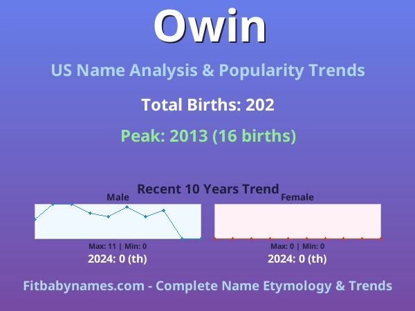 Infographic: Owin name meaning, origin, and popularity trends in the United States (US baby name analysis chart)