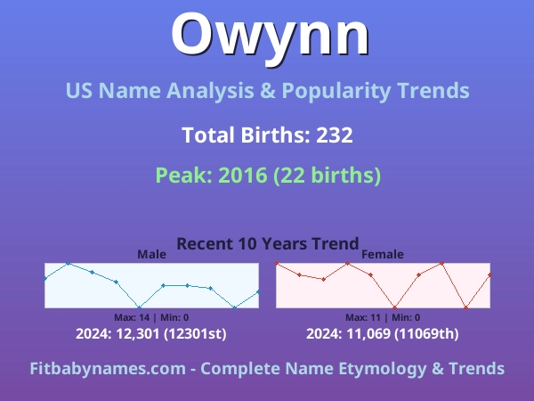 Infographic: Owynn name meaning, origin, and popularity trends in the United States (US baby name analysis chart)