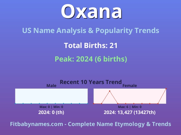 Infographic: Oxana name meaning, origin, and popularity trends in the United States (US baby name analysis chart)